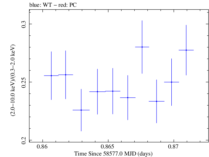 Swift hardness ratio for Observation ID 00034588183