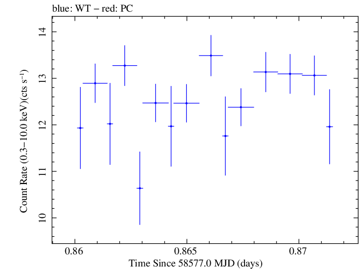 Swift light curve for Observation ID 00034588183