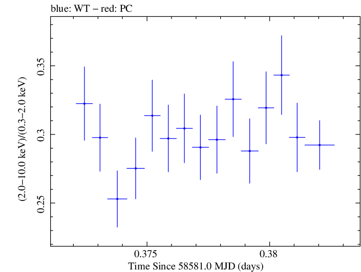 Swift hardness ratio for Observation ID 00034588184