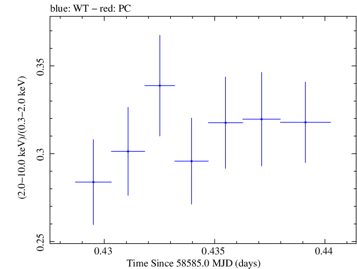 Swift hardness ratio for Observation ID 00034588185