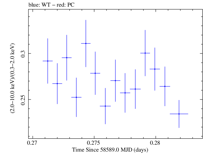 Swift hardness ratio for Observation ID 00034588186