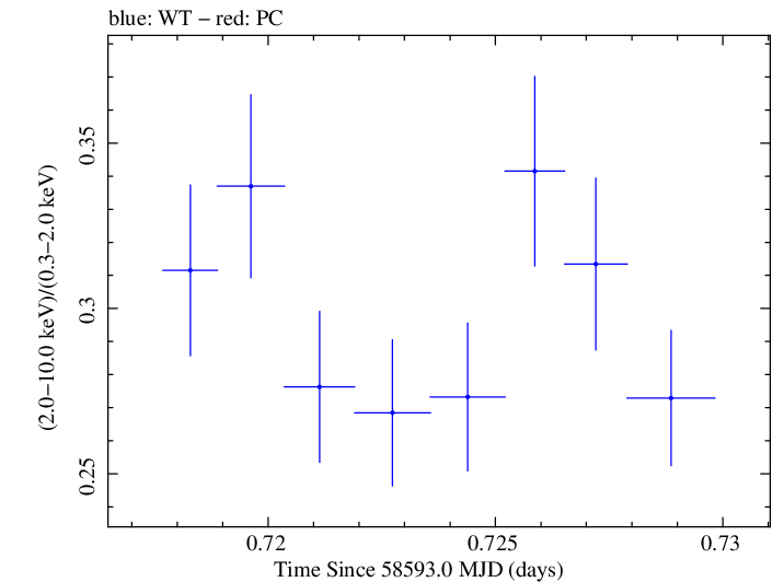 Swift hardness ratio for Observation ID 00034588187
