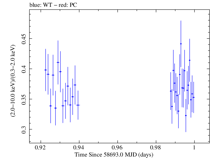 Swift hardness ratio for Observation ID 00034588188