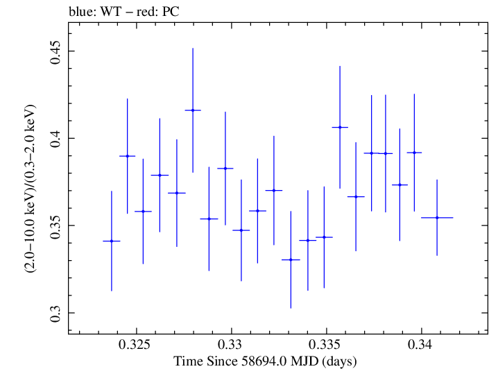 Swift hardness ratio for Observation ID 00034588189