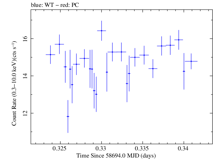 Swift light curve for Observation ID 00034588189