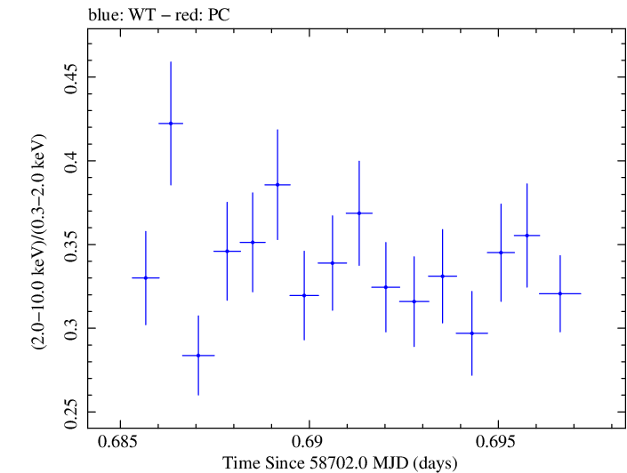 Swift hardness ratio for Observation ID 00034588190