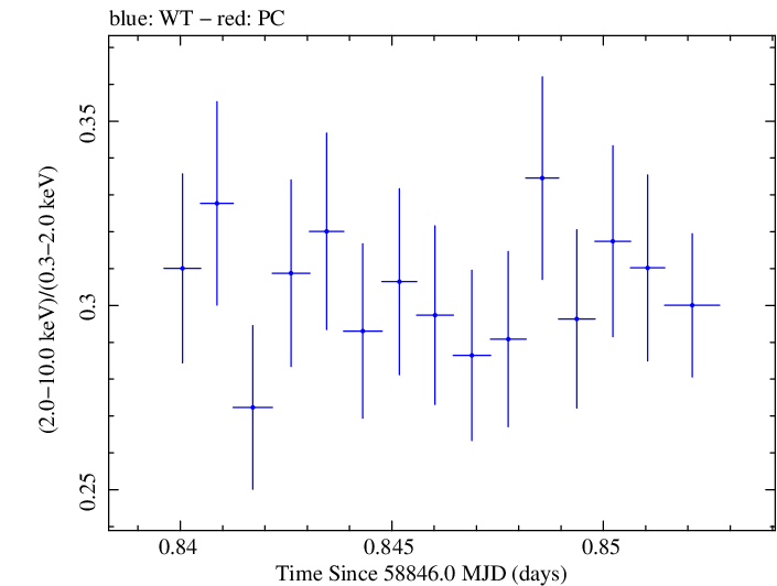 Swift hardness ratio for Observation ID 00034588191