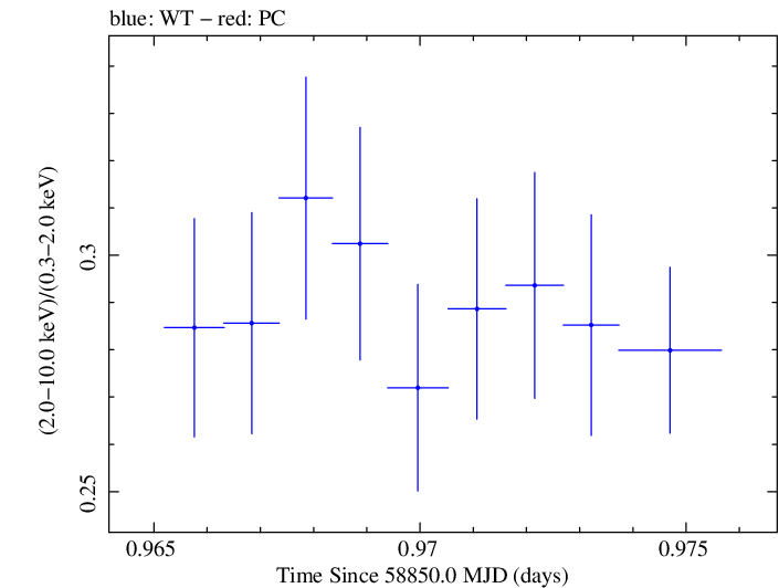 Swift hardness ratio for Observation ID 00034588192
