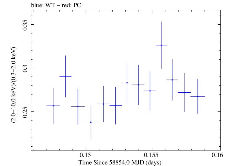 Swift hardness ratio for Observation ID 00034588193