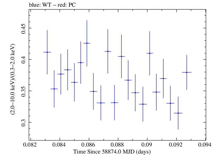 Swift hardness ratio for Observation ID 00034588196