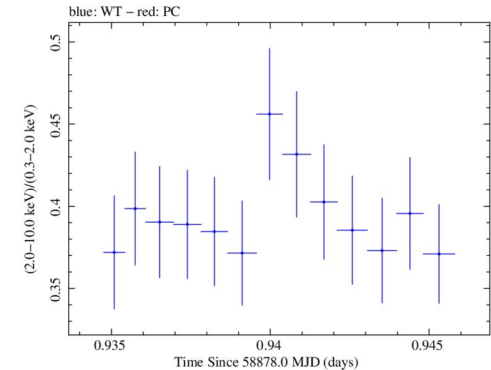 Swift hardness ratio for Observation ID 00034588197