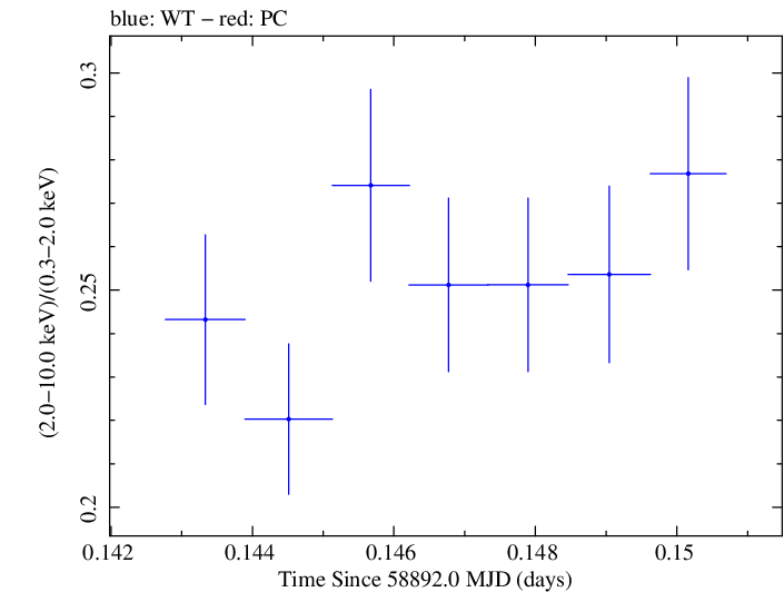 Swift hardness ratio for Observation ID 00034588200