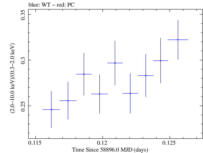 Swift hardness ratio for Observation ID 00034588201