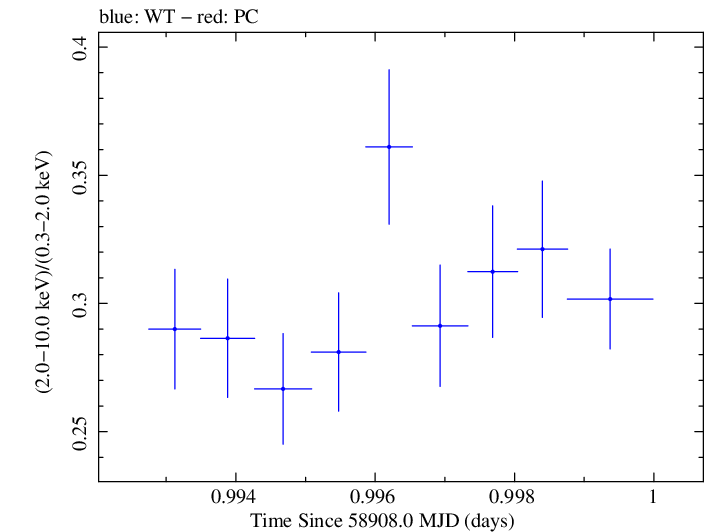 Swift hardness ratio for Observation ID 00034588203