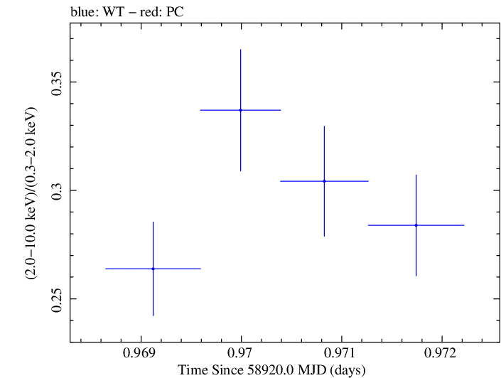 Swift hardness ratio for Observation ID 00034588204