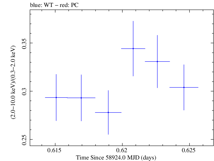 Swift hardness ratio for Observation ID 00034588205