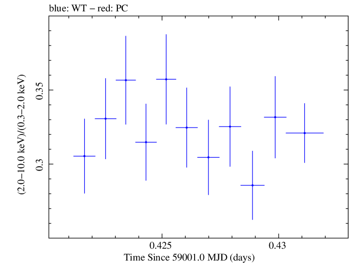 Swift hardness ratio for Observation ID 00034588206