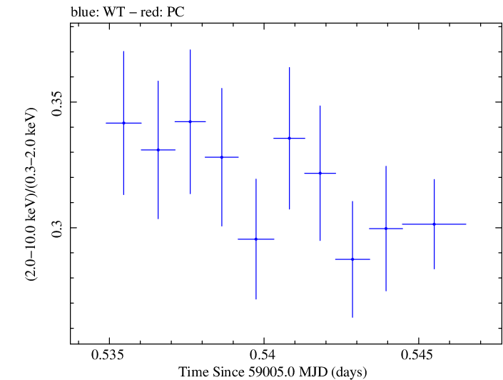 Swift hardness ratio for Observation ID 00034588207