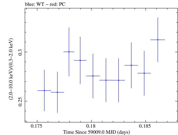 Swift hardness ratio for Observation ID 00034588208