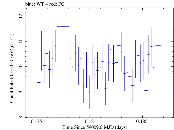 Swift light curve for Observation ID 00034588208