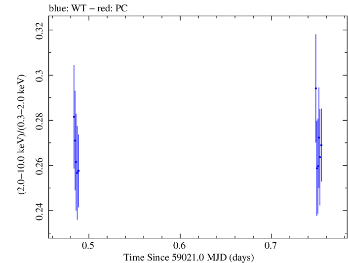 Swift hardness ratio for Observation ID 00034588209
