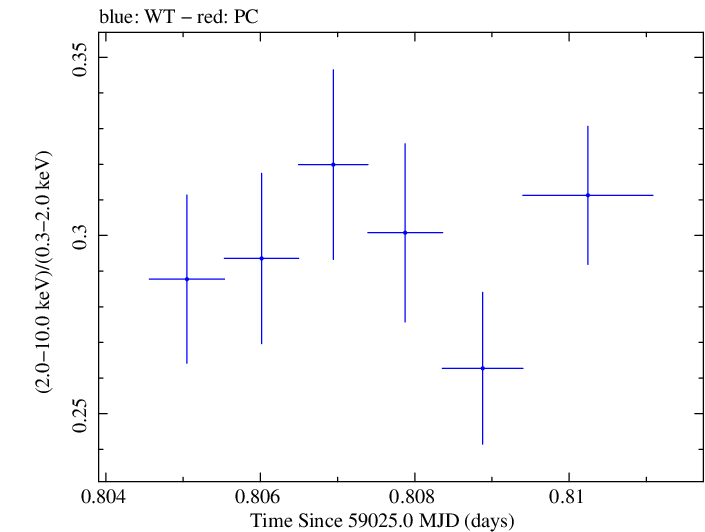 Swift hardness ratio for Observation ID 00034588210