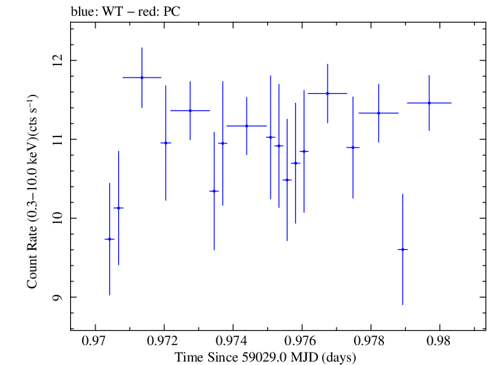 Swift light curve for Observation ID 00034588211