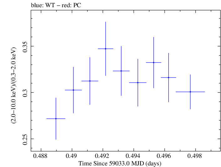 Swift hardness ratio for Observation ID 00034588212