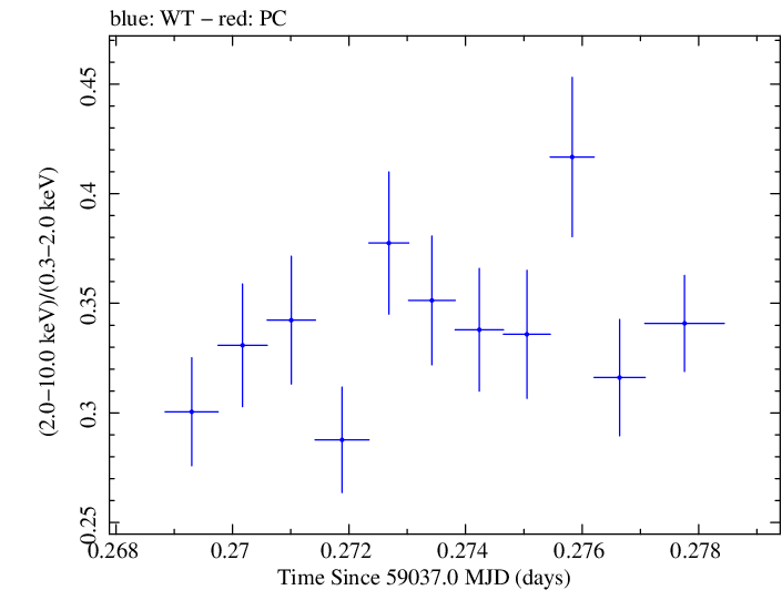 Swift hardness ratio for Observation ID 00034588213