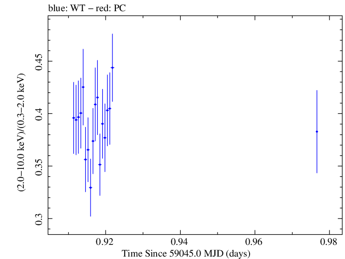 Swift hardness ratio for Observation ID 00034588214