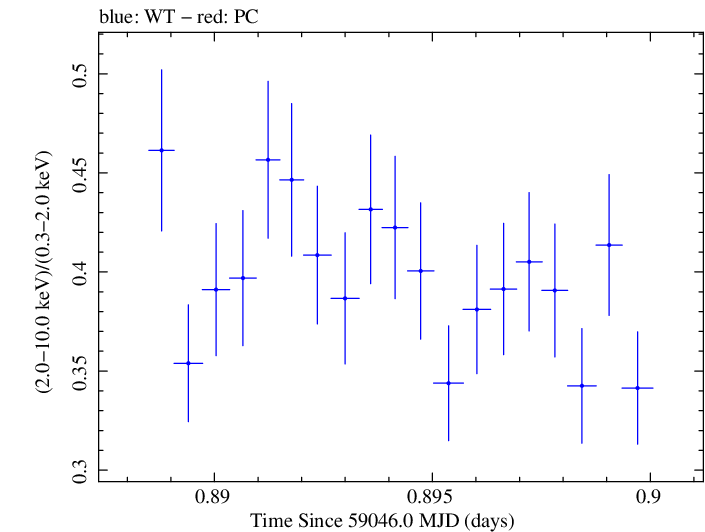 Swift hardness ratio for Observation ID 00034588215