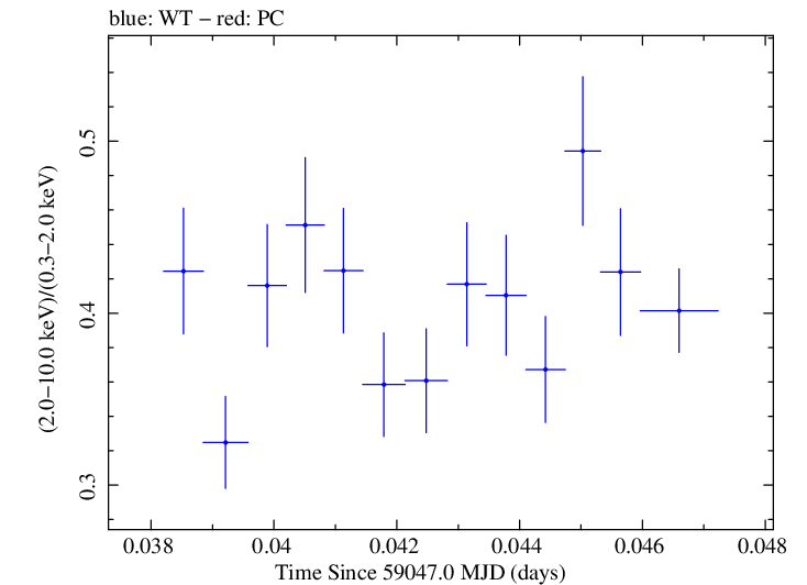 Swift hardness ratio for Observation ID 00034588216