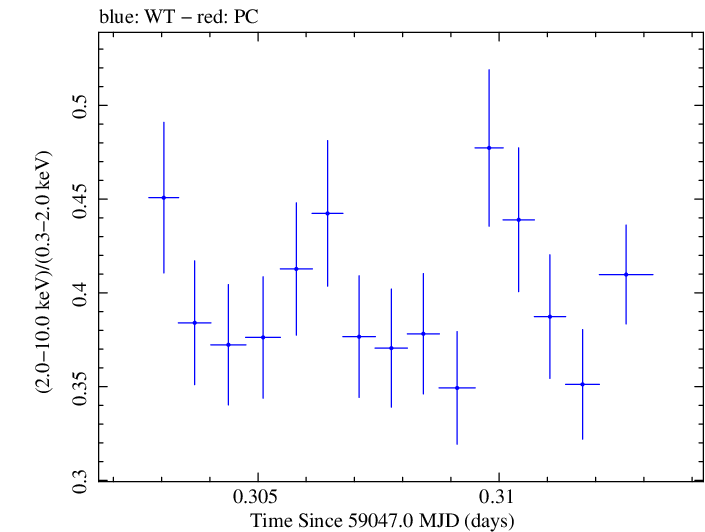 Swift hardness ratio for Observation ID 00034588217