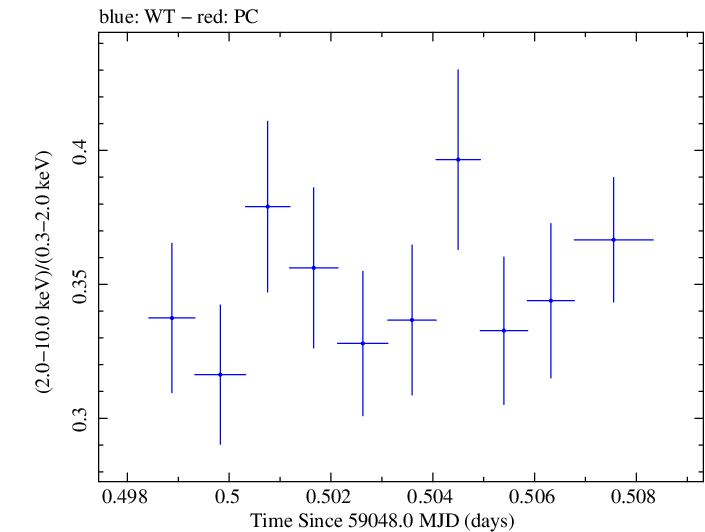 Swift hardness ratio for Observation ID 00034588218