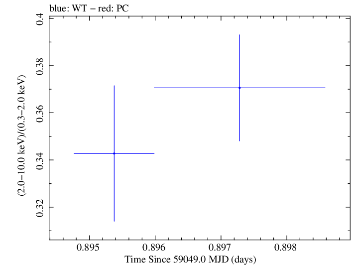 Swift hardness ratio for Observation ID 00034588219