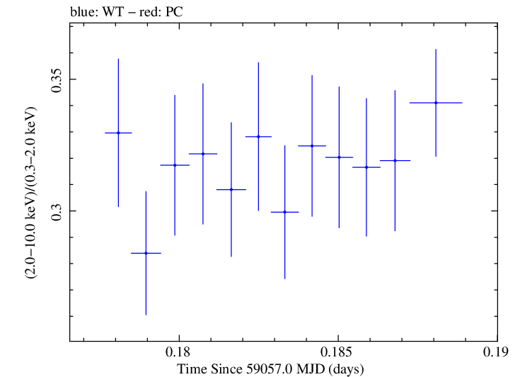 Swift hardness ratio for Observation ID 00034588220