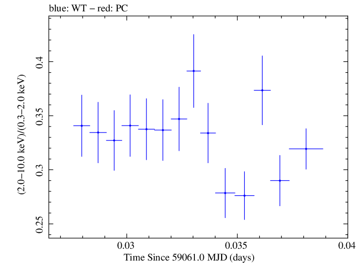 Swift hardness ratio for Observation ID 00034588221
