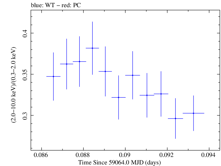 Swift hardness ratio for Observation ID 00034588222