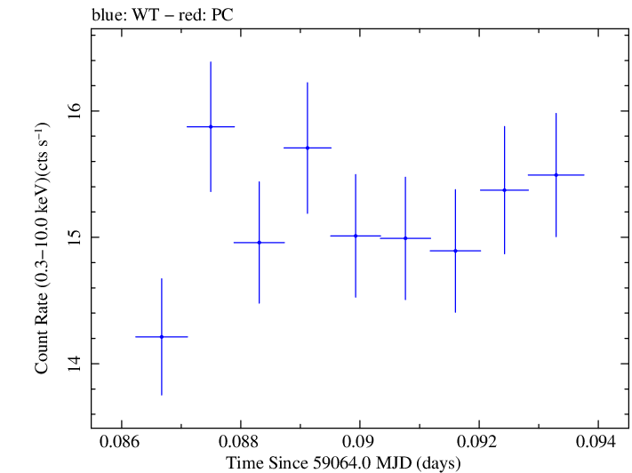 Swift light curve for Observation ID 00034588222