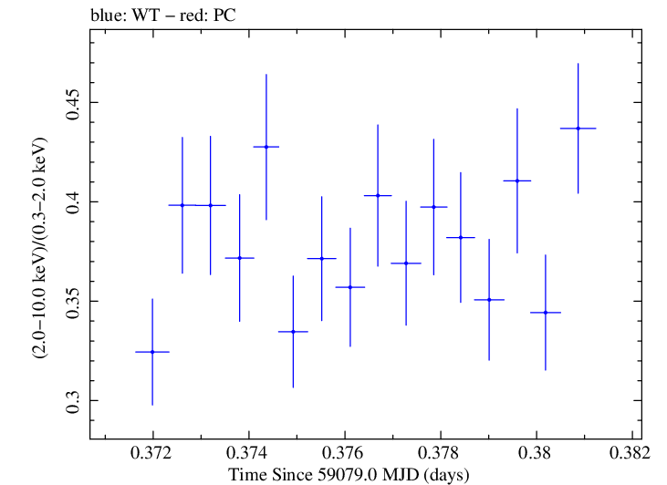 Swift hardness ratio for Observation ID 00034588224