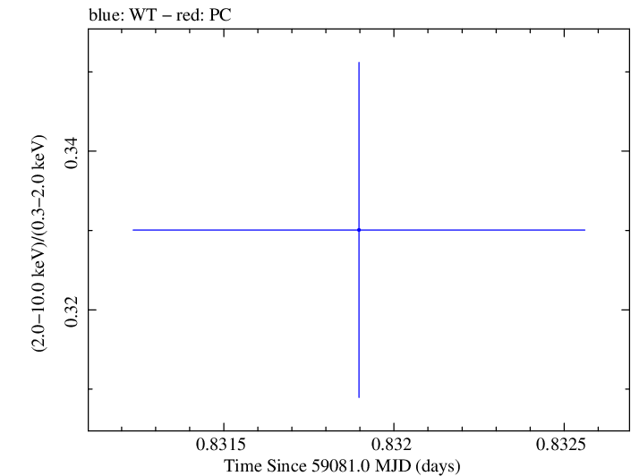 Swift hardness ratio for Observation ID 00034588225
