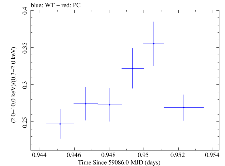 Swift hardness ratio for Observation ID 00034588226