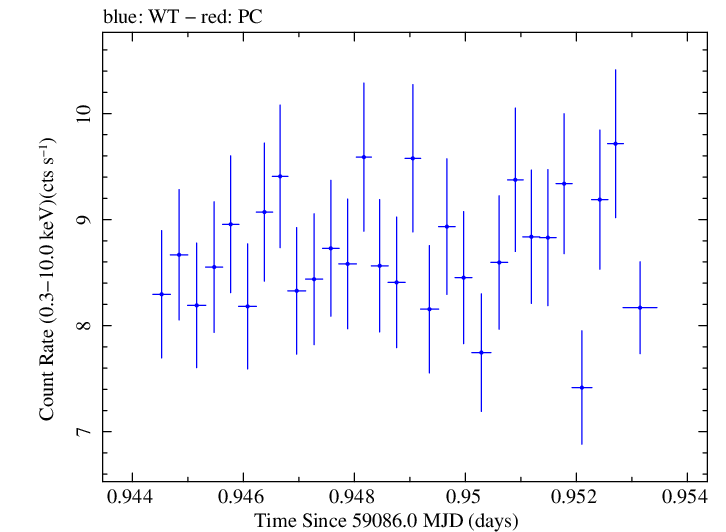 Swift light curve for Observation ID 00034588226
