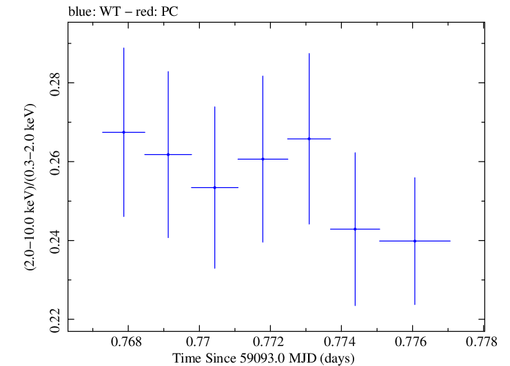 Swift hardness ratio for Observation ID 00034588227