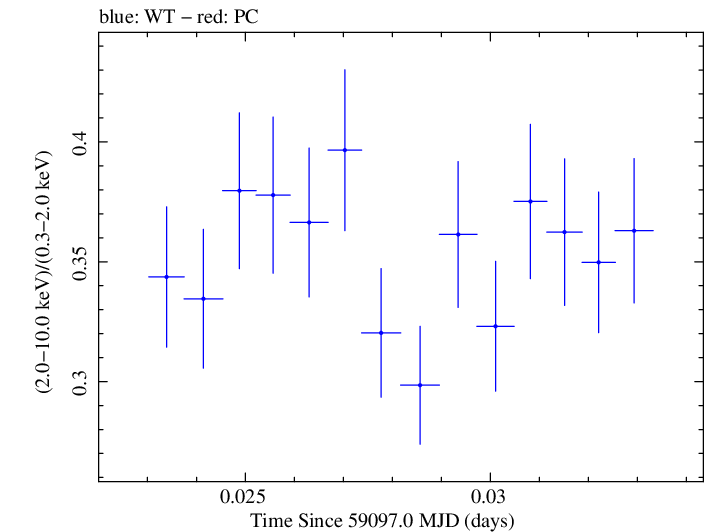 Swift hardness ratio for Observation ID 00034588228
