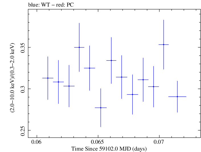 Swift hardness ratio for Observation ID 00034588230
