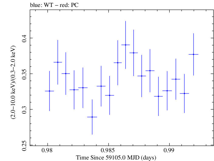 Swift hardness ratio for Observation ID 00034588231