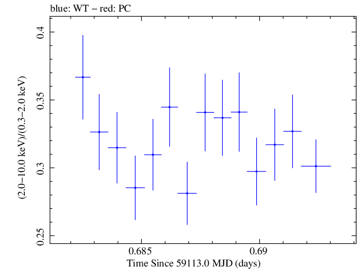 Swift hardness ratio for Observation ID 00034588233