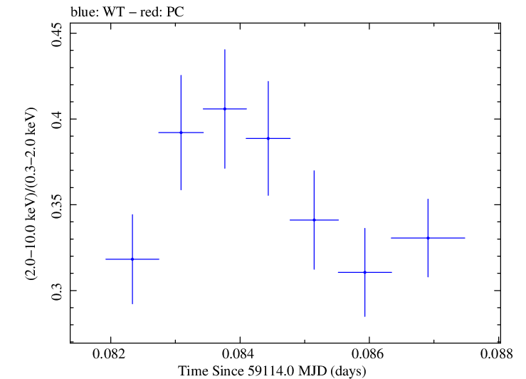 Swift hardness ratio for Observation ID 00034588234