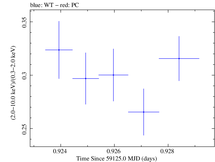 Swift hardness ratio for Observation ID 00034588235